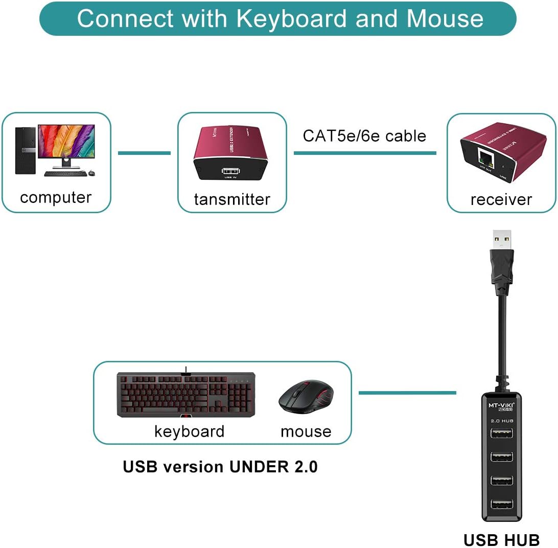 USB Extender Over Cat5e or Cat6 328ft W749