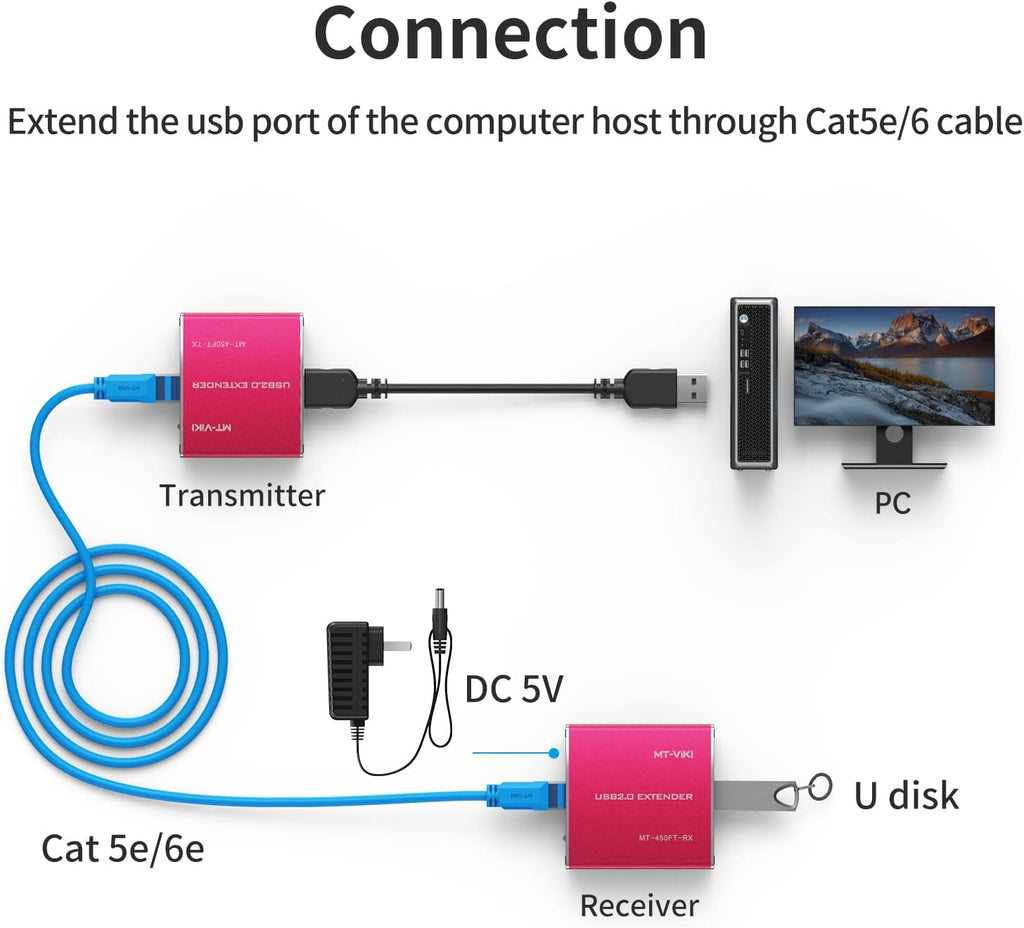 USB Extender Over Cat5e or Cat6 328ft W749