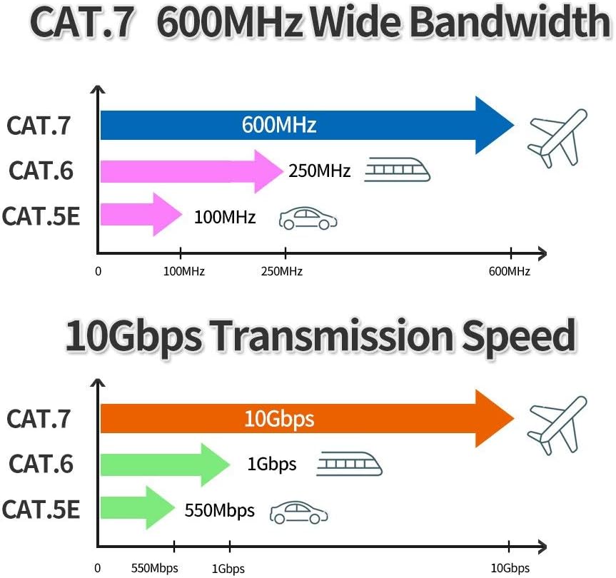 Cat7 Ethernet Cable 300ft Outdoor Shielded UV Resistant Waterproof Buried-able Network Cord 10 Gigabit 600MHz Triple Shielded (SFTP) with OFC F9870