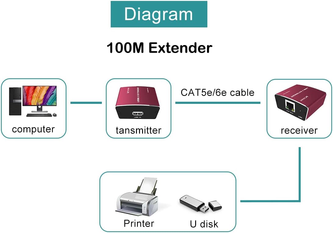 USB Extender Over Cat5e or Cat6 328ft W749